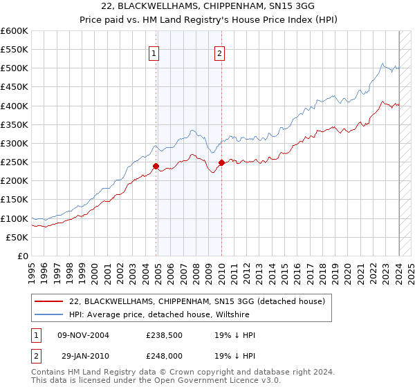 22, BLACKWELLHAMS, CHIPPENHAM, SN15 3GG: Price paid vs HM Land Registry's House Price Index