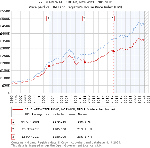 22, BLADEWATER ROAD, NORWICH, NR5 9HY: Price paid vs HM Land Registry's House Price Index