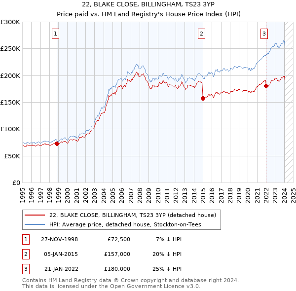 22, BLAKE CLOSE, BILLINGHAM, TS23 3YP: Price paid vs HM Land Registry's House Price Index