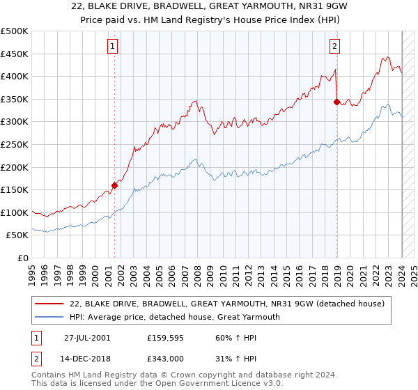 22, BLAKE DRIVE, BRADWELL, GREAT YARMOUTH, NR31 9GW: Price paid vs HM Land Registry's House Price Index