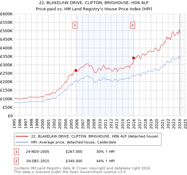 22, BLAKELAW DRIVE, CLIFTON, BRIGHOUSE, HD6 4LP: Price paid vs HM Land Registry's House Price Index