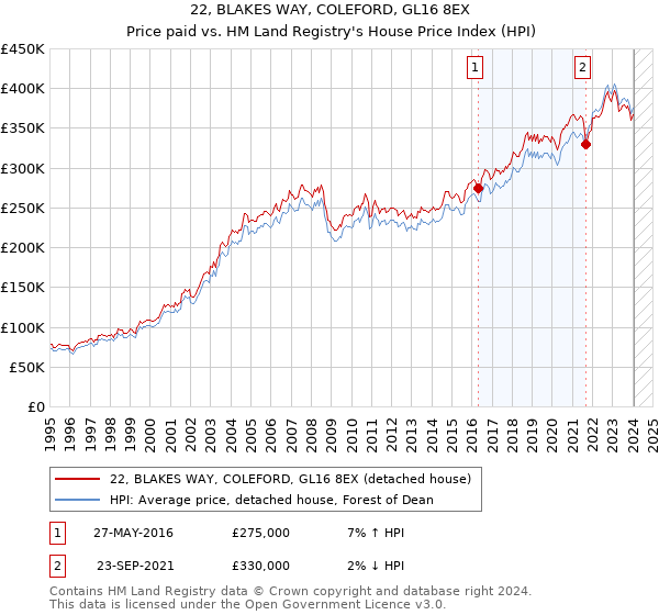 22, BLAKES WAY, COLEFORD, GL16 8EX: Price paid vs HM Land Registry's House Price Index