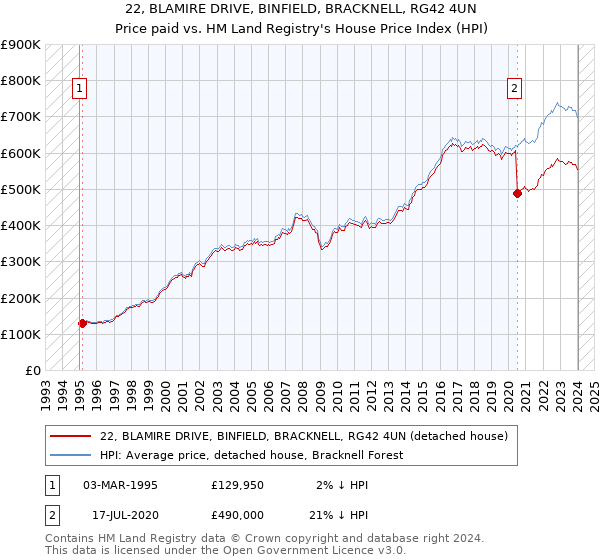 22, BLAMIRE DRIVE, BINFIELD, BRACKNELL, RG42 4UN: Price paid vs HM Land Registry's House Price Index