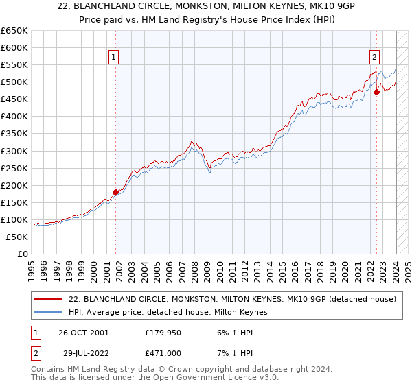 22, BLANCHLAND CIRCLE, MONKSTON, MILTON KEYNES, MK10 9GP: Price paid vs HM Land Registry's House Price Index