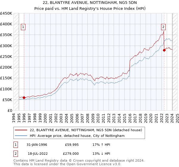 22, BLANTYRE AVENUE, NOTTINGHAM, NG5 5DN: Price paid vs HM Land Registry's House Price Index