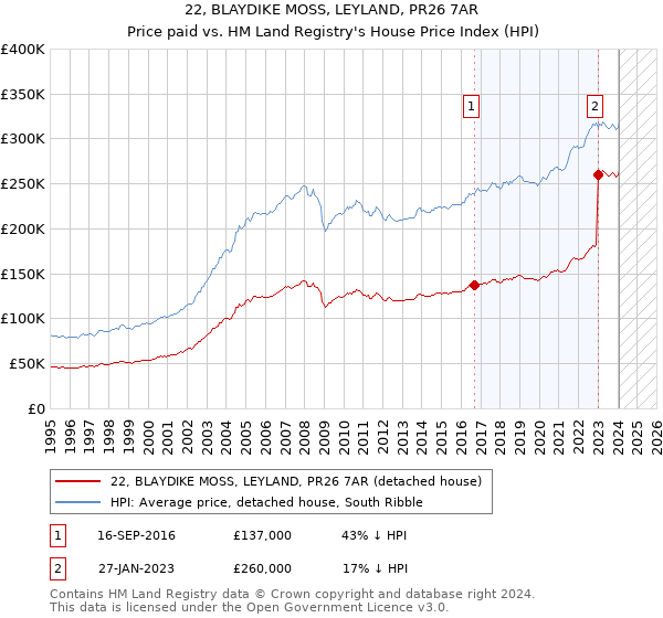 22, BLAYDIKE MOSS, LEYLAND, PR26 7AR: Price paid vs HM Land Registry's House Price Index