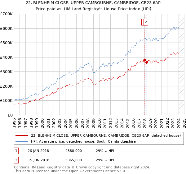 22, BLENHEIM CLOSE, UPPER CAMBOURNE, CAMBRIDGE, CB23 6AP: Price paid vs HM Land Registry's House Price Index