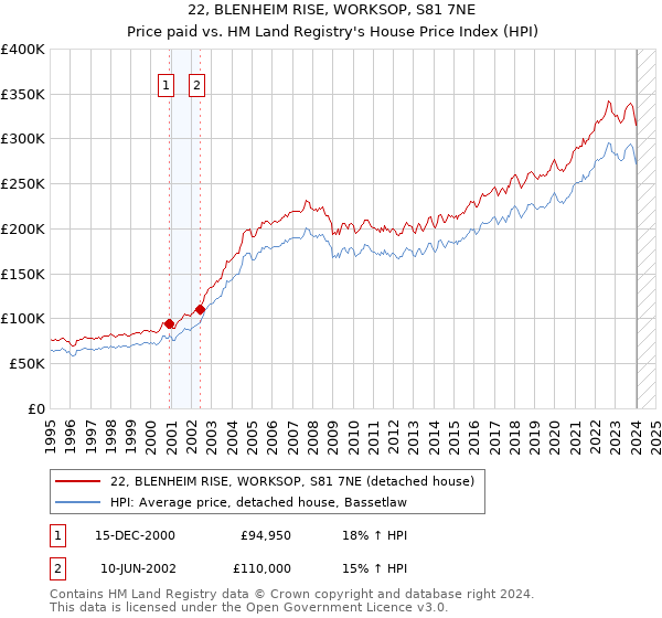 22, BLENHEIM RISE, WORKSOP, S81 7NE: Price paid vs HM Land Registry's House Price Index