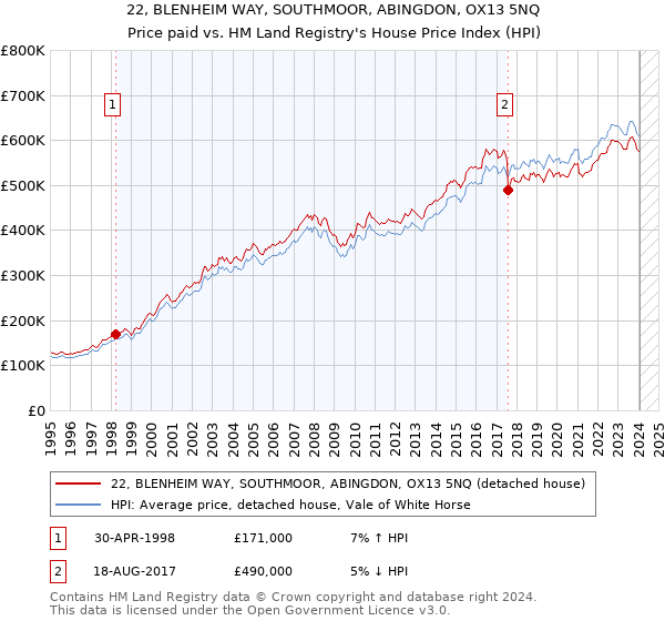 22, BLENHEIM WAY, SOUTHMOOR, ABINGDON, OX13 5NQ: Price paid vs HM Land Registry's House Price Index