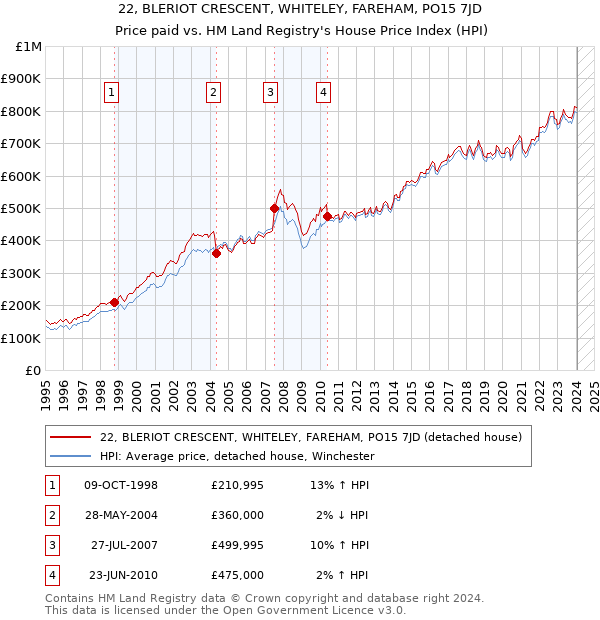 22, BLERIOT CRESCENT, WHITELEY, FAREHAM, PO15 7JD: Price paid vs HM Land Registry's House Price Index