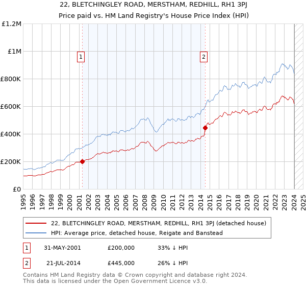 22, BLETCHINGLEY ROAD, MERSTHAM, REDHILL, RH1 3PJ: Price paid vs HM Land Registry's House Price Index