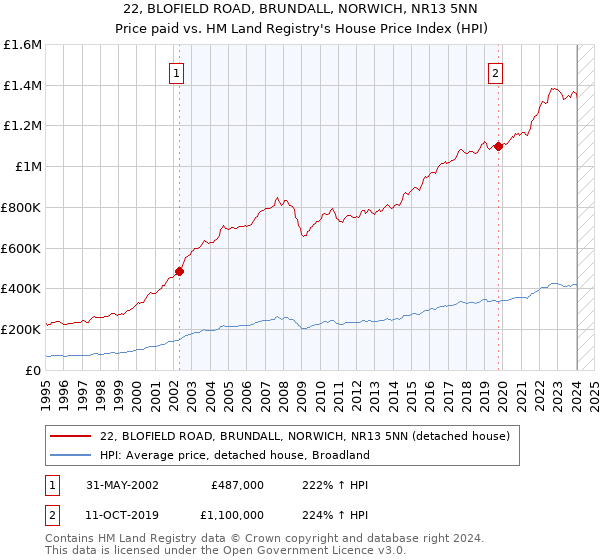 22, BLOFIELD ROAD, BRUNDALL, NORWICH, NR13 5NN: Price paid vs HM Land Registry's House Price Index