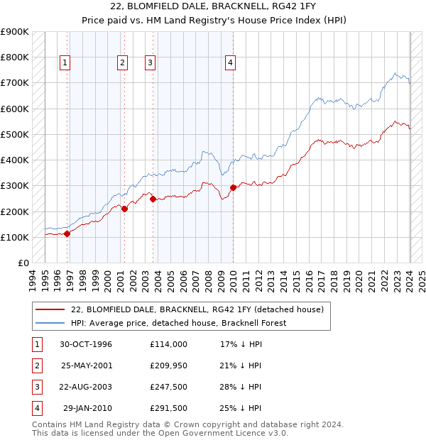 22, BLOMFIELD DALE, BRACKNELL, RG42 1FY: Price paid vs HM Land Registry's House Price Index