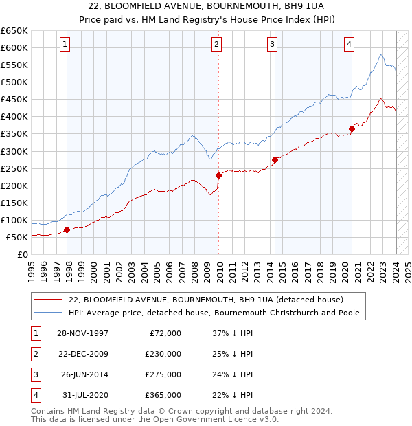 22, BLOOMFIELD AVENUE, BOURNEMOUTH, BH9 1UA: Price paid vs HM Land Registry's House Price Index