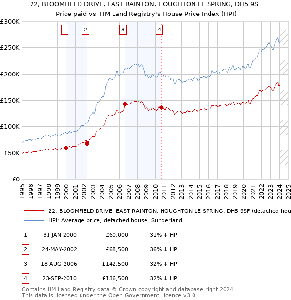 22, BLOOMFIELD DRIVE, EAST RAINTON, HOUGHTON LE SPRING, DH5 9SF: Price paid vs HM Land Registry's House Price Index