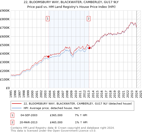 22, BLOOMSBURY WAY, BLACKWATER, CAMBERLEY, GU17 9LY: Price paid vs HM Land Registry's House Price Index