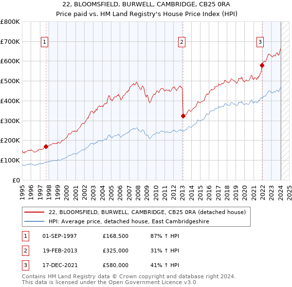 22, BLOOMSFIELD, BURWELL, CAMBRIDGE, CB25 0RA: Price paid vs HM Land Registry's House Price Index