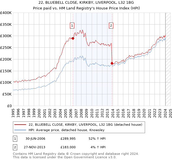 22, BLUEBELL CLOSE, KIRKBY, LIVERPOOL, L32 1BG: Price paid vs HM Land Registry's House Price Index
