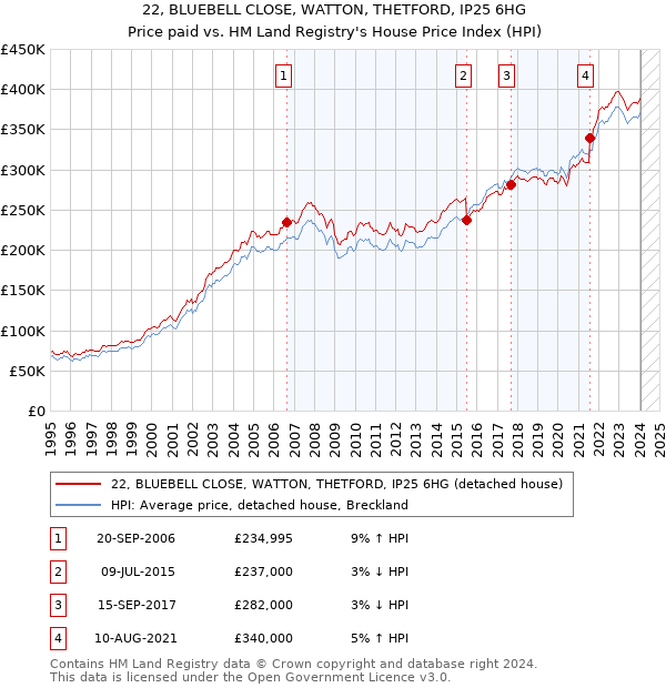 22, BLUEBELL CLOSE, WATTON, THETFORD, IP25 6HG: Price paid vs HM Land Registry's House Price Index