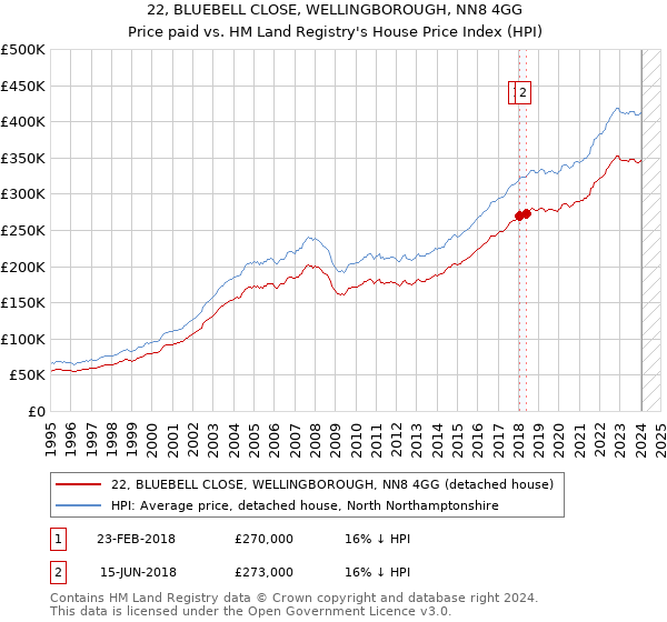 22, BLUEBELL CLOSE, WELLINGBOROUGH, NN8 4GG: Price paid vs HM Land Registry's House Price Index