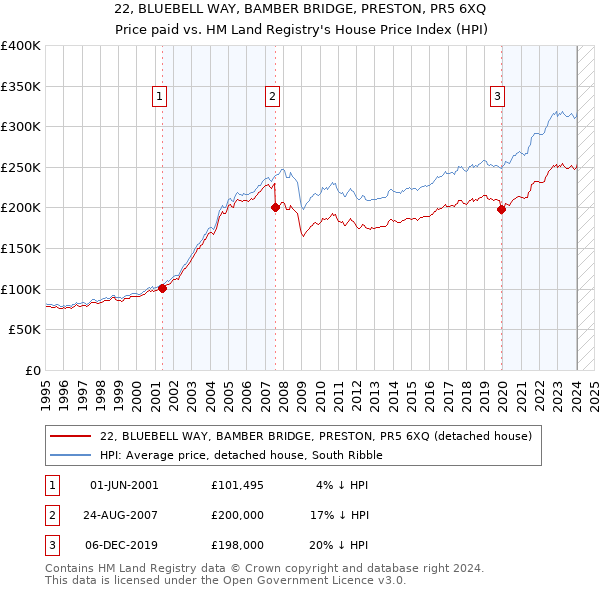 22, BLUEBELL WAY, BAMBER BRIDGE, PRESTON, PR5 6XQ: Price paid vs HM Land Registry's House Price Index