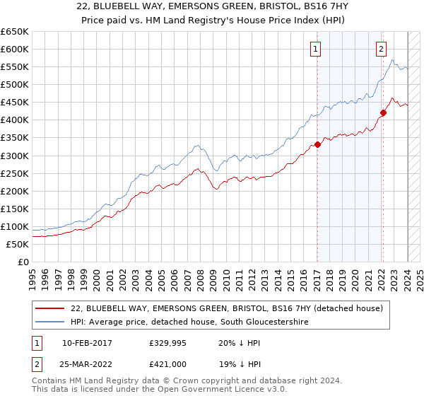 22, BLUEBELL WAY, EMERSONS GREEN, BRISTOL, BS16 7HY: Price paid vs HM Land Registry's House Price Index
