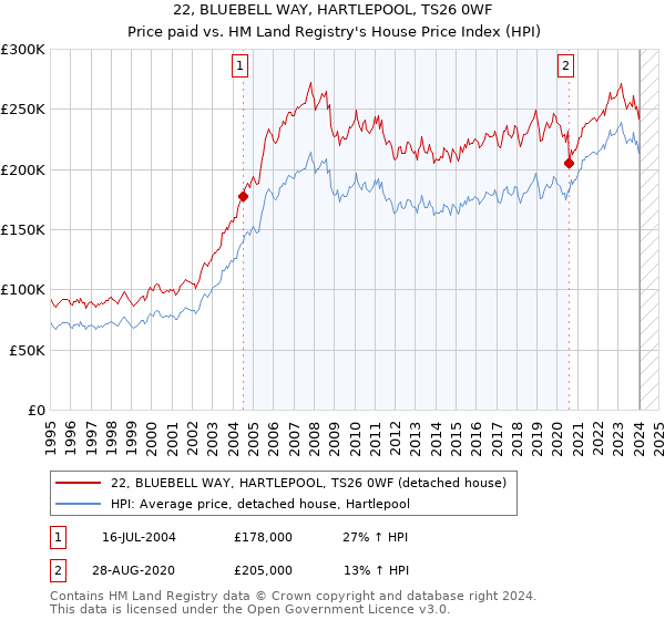 22, BLUEBELL WAY, HARTLEPOOL, TS26 0WF: Price paid vs HM Land Registry's House Price Index