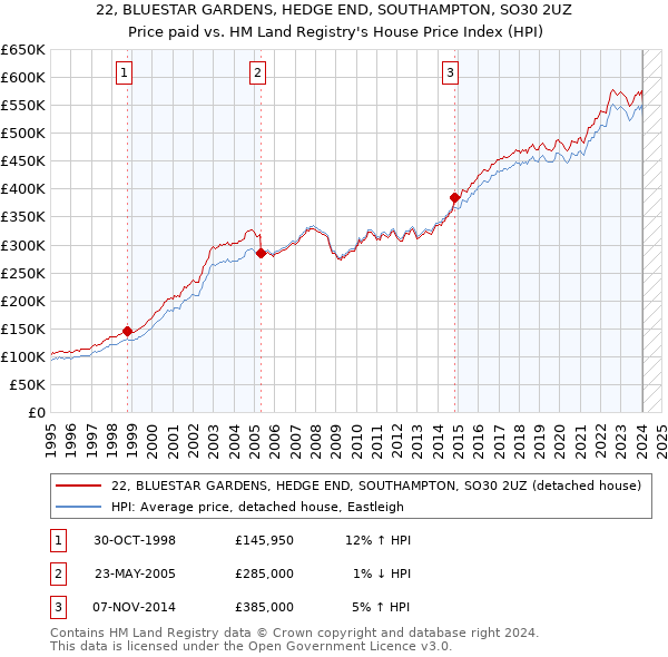 22, BLUESTAR GARDENS, HEDGE END, SOUTHAMPTON, SO30 2UZ: Price paid vs HM Land Registry's House Price Index