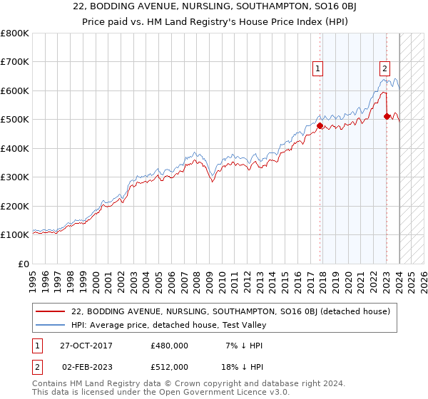 22, BODDING AVENUE, NURSLING, SOUTHAMPTON, SO16 0BJ: Price paid vs HM Land Registry's House Price Index