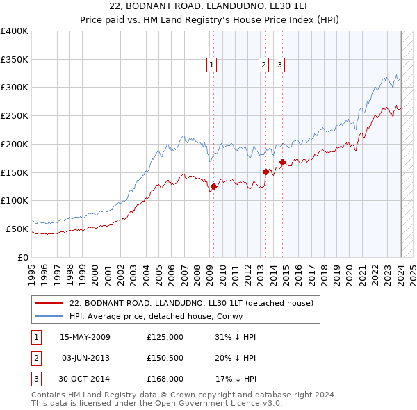 22, BODNANT ROAD, LLANDUDNO, LL30 1LT: Price paid vs HM Land Registry's House Price Index