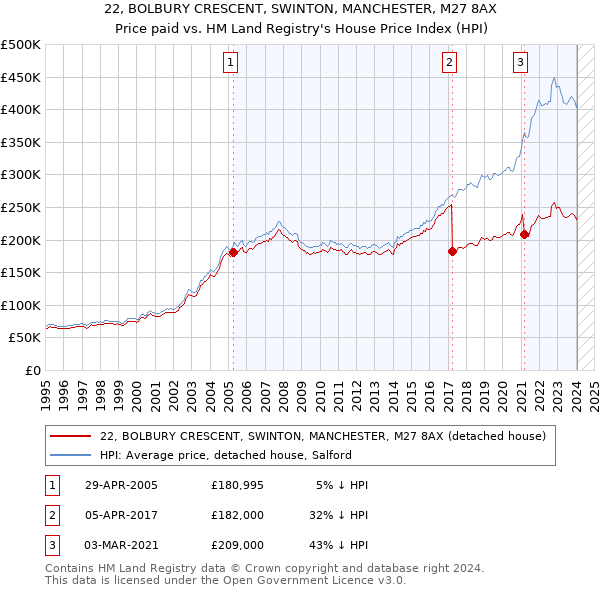 22, BOLBURY CRESCENT, SWINTON, MANCHESTER, M27 8AX: Price paid vs HM Land Registry's House Price Index