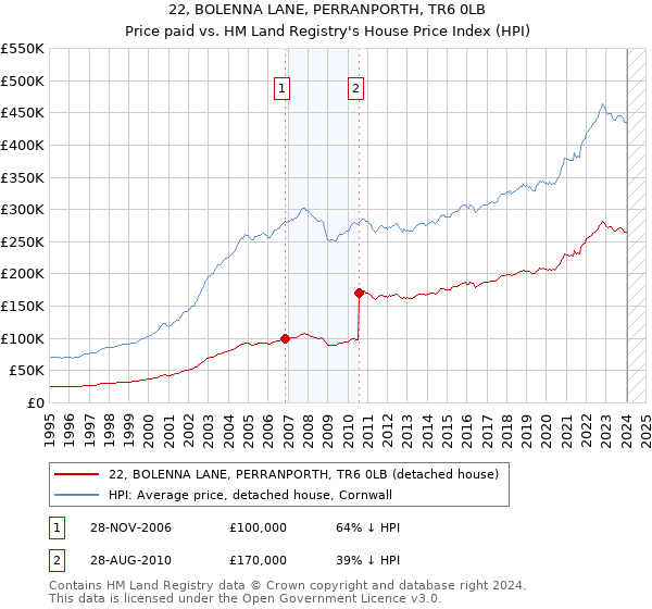 22, BOLENNA LANE, PERRANPORTH, TR6 0LB: Price paid vs HM Land Registry's House Price Index