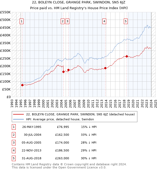 22, BOLEYN CLOSE, GRANGE PARK, SWINDON, SN5 6JZ: Price paid vs HM Land Registry's House Price Index