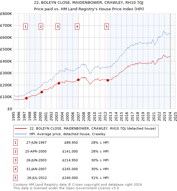 22, BOLEYN CLOSE, MAIDENBOWER, CRAWLEY, RH10 7QJ: Price paid vs HM Land Registry's House Price Index