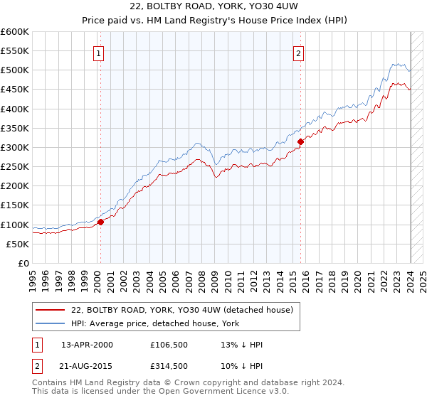 22, BOLTBY ROAD, YORK, YO30 4UW: Price paid vs HM Land Registry's House Price Index