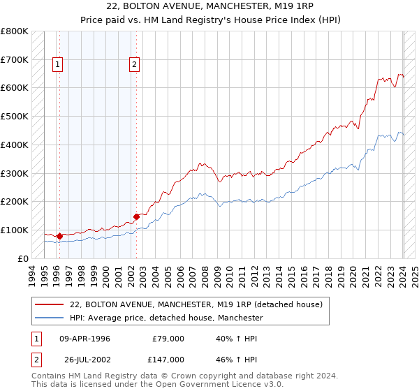 22, BOLTON AVENUE, MANCHESTER, M19 1RP: Price paid vs HM Land Registry's House Price Index
