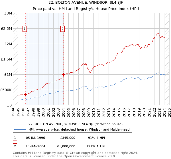 22, BOLTON AVENUE, WINDSOR, SL4 3JF: Price paid vs HM Land Registry's House Price Index