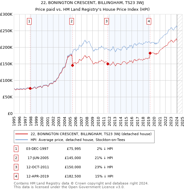 22, BONINGTON CRESCENT, BILLINGHAM, TS23 3WJ: Price paid vs HM Land Registry's House Price Index