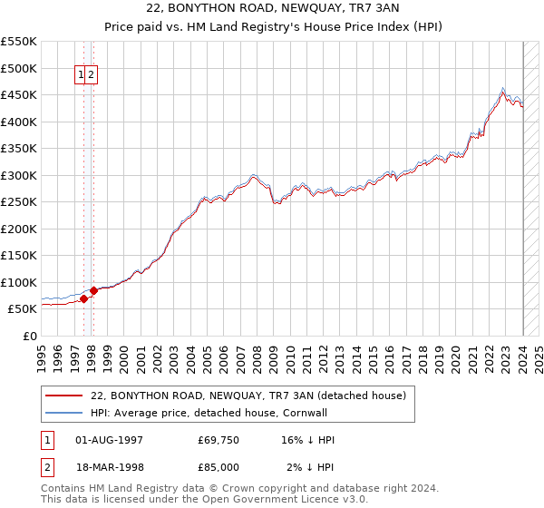 22, BONYTHON ROAD, NEWQUAY, TR7 3AN: Price paid vs HM Land Registry's House Price Index