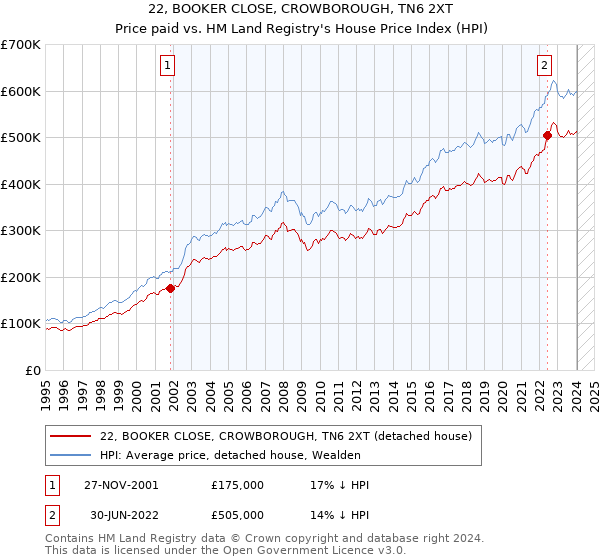 22, BOOKER CLOSE, CROWBOROUGH, TN6 2XT: Price paid vs HM Land Registry's House Price Index