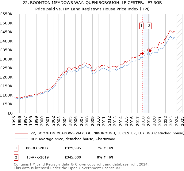22, BOONTON MEADOWS WAY, QUENIBOROUGH, LEICESTER, LE7 3GB: Price paid vs HM Land Registry's House Price Index