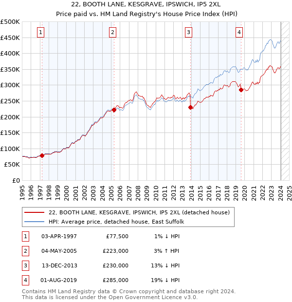 22, BOOTH LANE, KESGRAVE, IPSWICH, IP5 2XL: Price paid vs HM Land Registry's House Price Index
