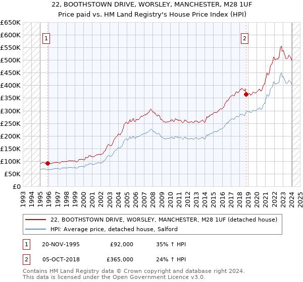 22, BOOTHSTOWN DRIVE, WORSLEY, MANCHESTER, M28 1UF: Price paid vs HM Land Registry's House Price Index