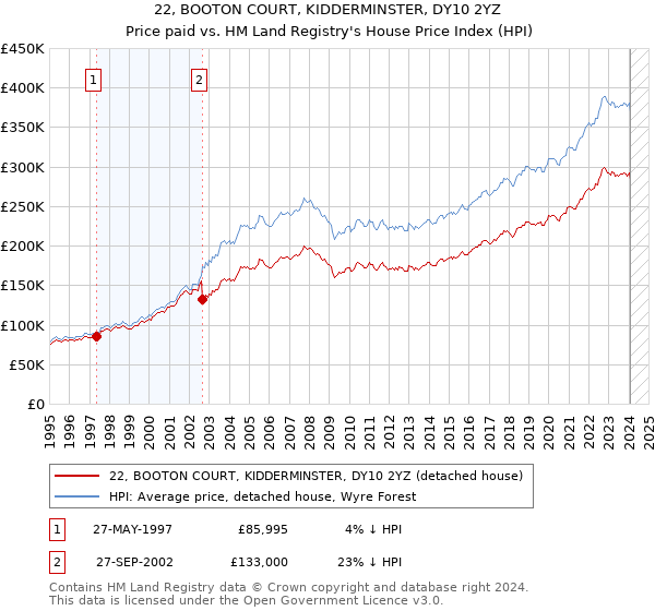 22, BOOTON COURT, KIDDERMINSTER, DY10 2YZ: Price paid vs HM Land Registry's House Price Index