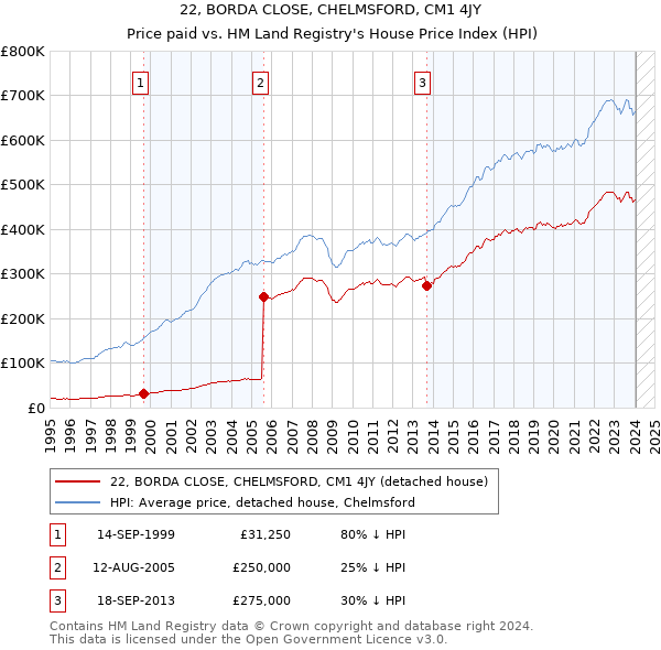22, BORDA CLOSE, CHELMSFORD, CM1 4JY: Price paid vs HM Land Registry's House Price Index