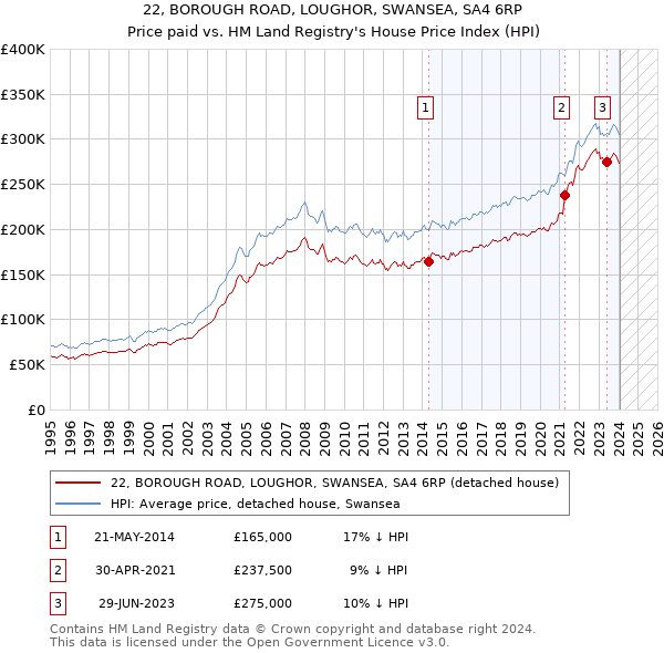 22, BOROUGH ROAD, LOUGHOR, SWANSEA, SA4 6RP: Price paid vs HM Land Registry's House Price Index