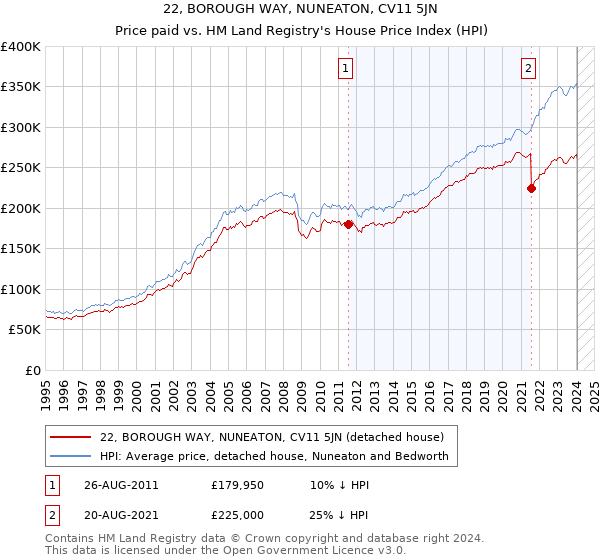 22, BOROUGH WAY, NUNEATON, CV11 5JN: Price paid vs HM Land Registry's House Price Index