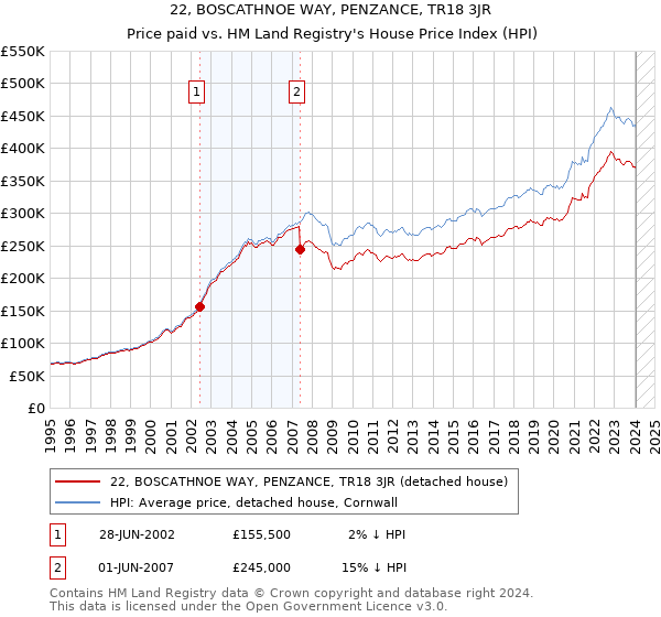 22, BOSCATHNOE WAY, PENZANCE, TR18 3JR: Price paid vs HM Land Registry's House Price Index