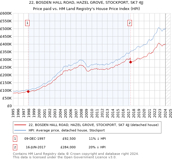 22, BOSDEN HALL ROAD, HAZEL GROVE, STOCKPORT, SK7 4JJ: Price paid vs HM Land Registry's House Price Index