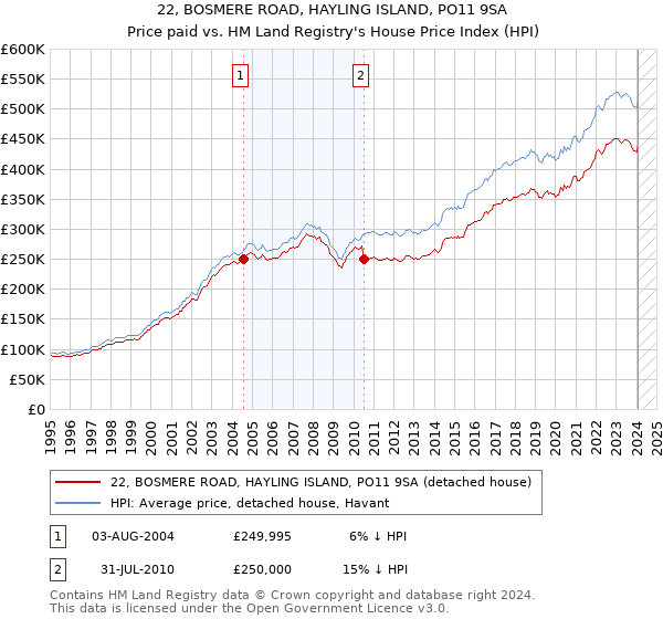 22, BOSMERE ROAD, HAYLING ISLAND, PO11 9SA: Price paid vs HM Land Registry's House Price Index